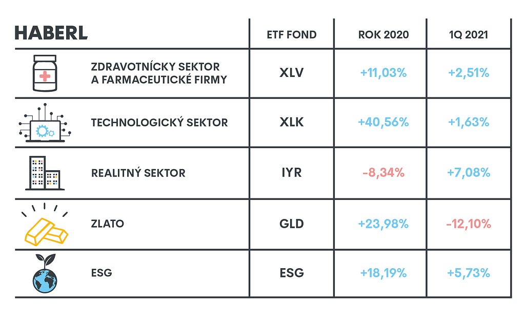 Do čoho sa oplatí investovať?